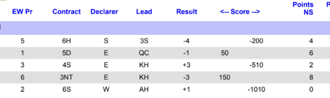 Bridge Club results