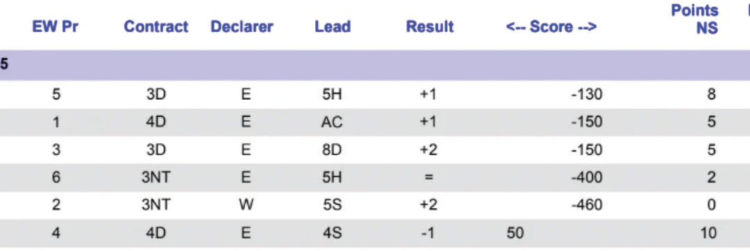 Bridge Club results