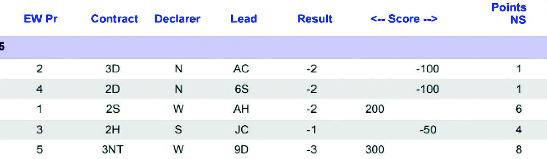 Bridge Club results