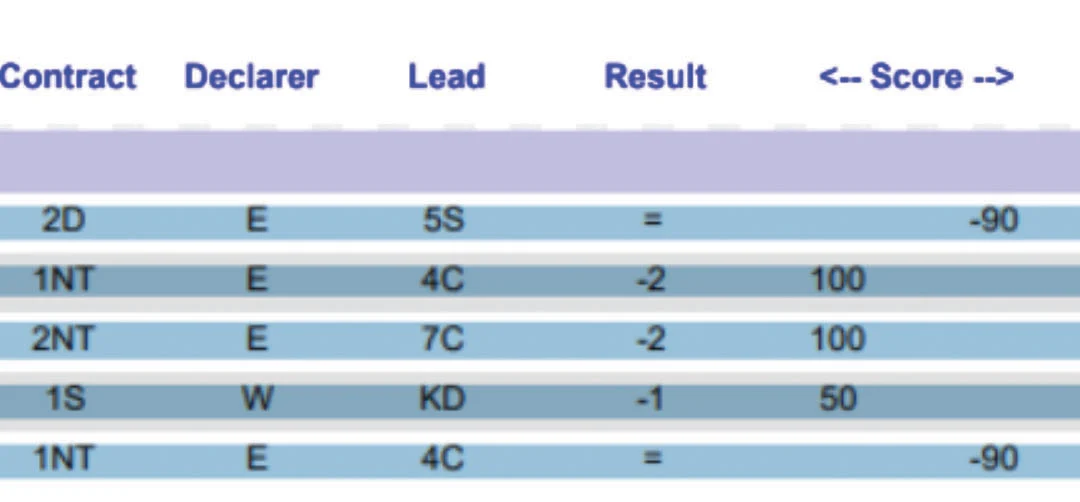 Bridge Club results