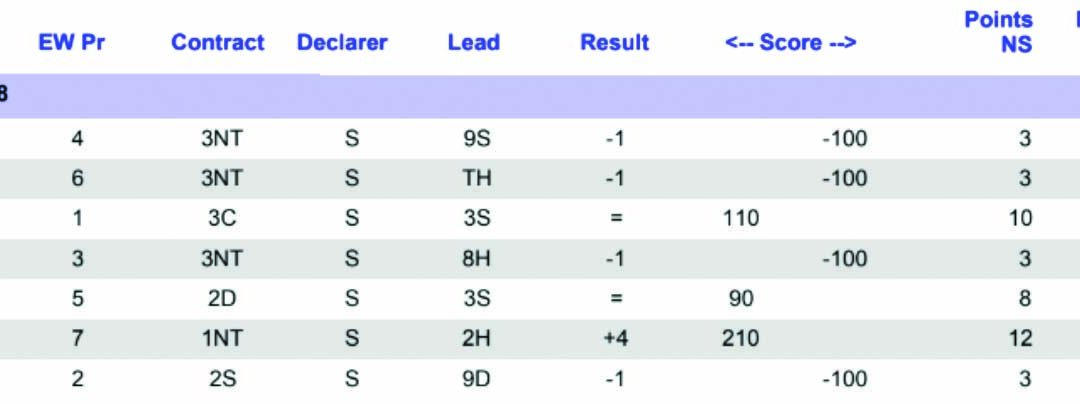 Bridge Club results