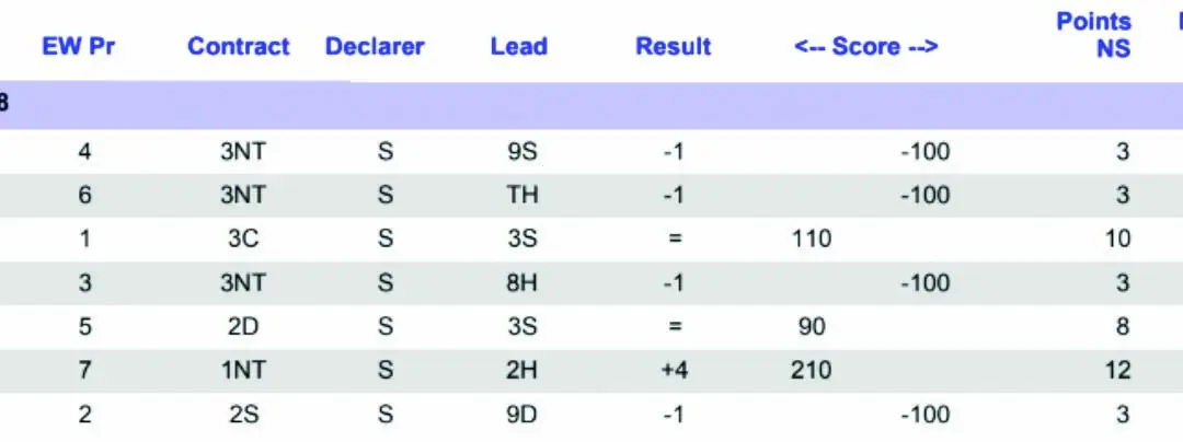 Bridge Club results