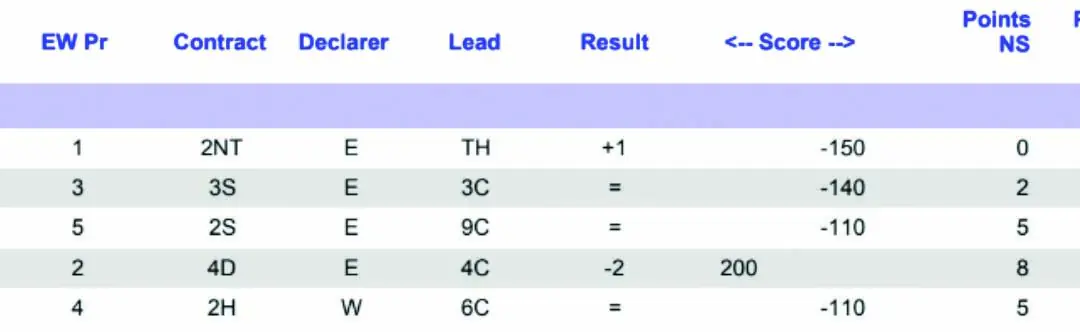 Bridge Club results